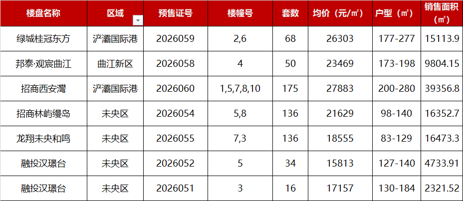  头部项目频传捷报，西安春季楼市价值共振效应显著显现。 房产家居