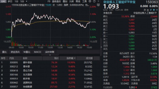  人工智能算力迅猛增长；电力保障成为关键；ETF产品逆势活跃，市场机遇值得关注。 股票财经 人工智能算力迅猛增长；电力保障成为关键；ETF产品逆势活跃，市场机遇值得关注。 股票财经