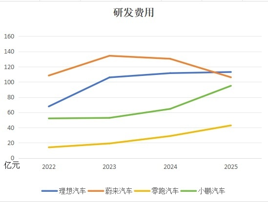  蔚小理零2025年财报揭晓；销量格局剧变，盈利分化加剧。 汽车科技