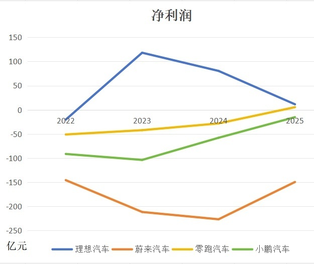  蔚小理零2025年财报揭晓；销量格局剧变，盈利分化加剧。 汽车科技