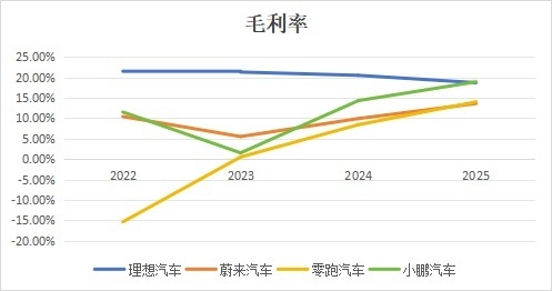  蔚小理零2025年财报揭晓；销量格局剧变，盈利分化加剧。 汽车科技
