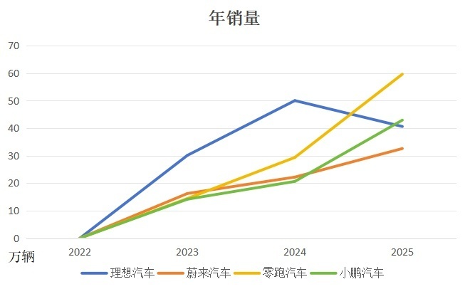  蔚小理零2025年财报揭晓；销量格局剧变，盈利分化加剧。 汽车科技