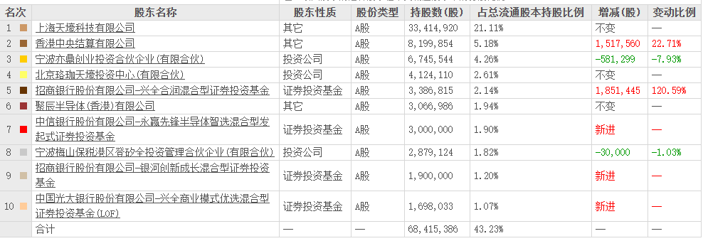 聚辰股份推进港股上市；实控人密集减持背后的市场观察。