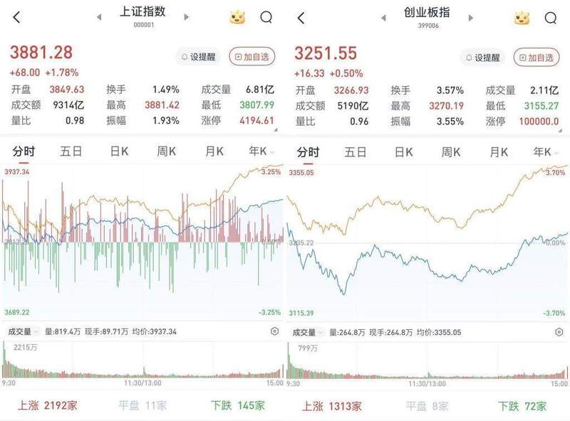  A股市场出现深V反弹；三大股指最终收红，多板块表现活跃。 股票财经