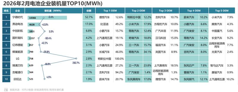  乘联分会发布最新报告；新能源汽车动力电池装机量呈现明显波动；行业调整中蕴含发展机遇。 汽车科技