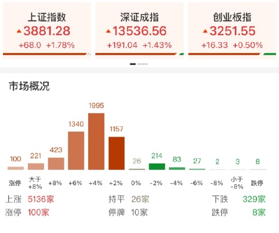  外围回暖带动A股修复；电力医药板块获关注，产业政策提供支撑。 股票财经