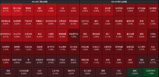  外围回暖带动A股修复；电力医药板块获关注，产业政策提供支撑。 股票财经