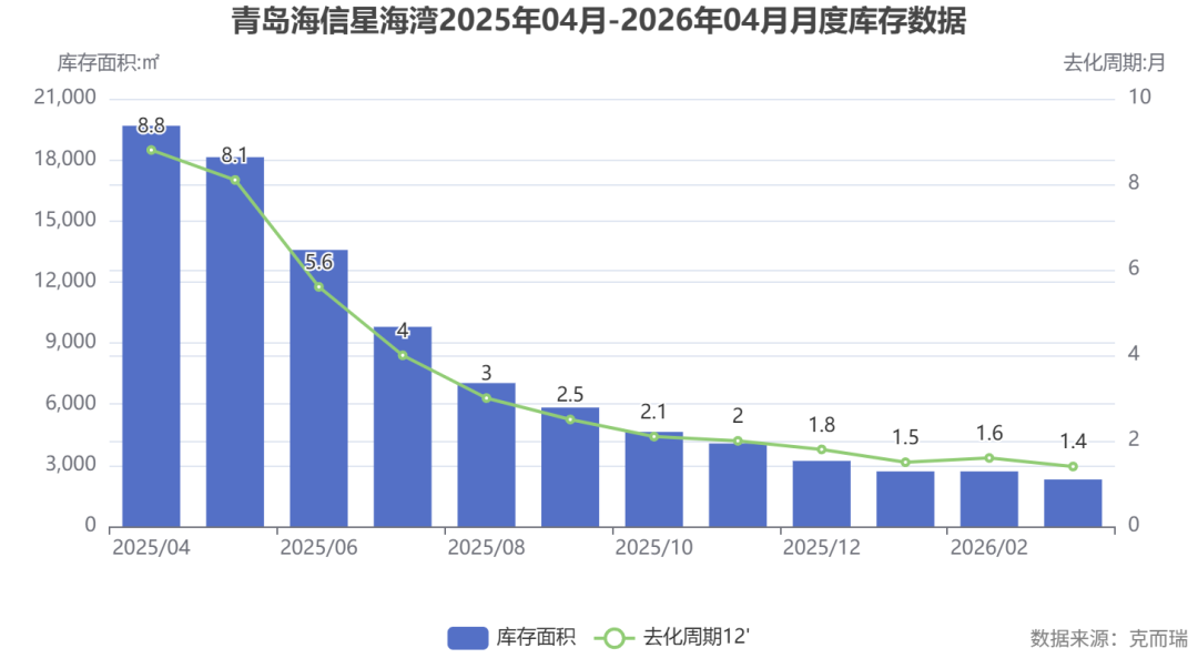  【数据深挖】从滞销到清盘：海信星海湾去化速度背后的技术逻辑 房产家居