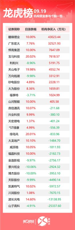  龙虎榜机构行为深度解析：赣锋锂业获4.3亿机构净买入背后的量化逻辑 股票财经 龙虎榜机构行为深度解析：赣锋锂业获4.3亿机构净买入背后的量化逻辑 股票财经 龙虎榜机构行为深度解析：赣锋锂业获4.3亿机构净买入背后的量化逻辑 股票财经